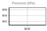 Pressure Graph Thumbnail